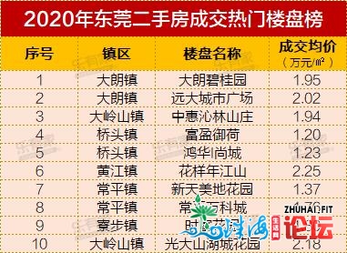 购置力重磅晋级！2020年东莞置业者皆购了甚么样的房？-1.jpg