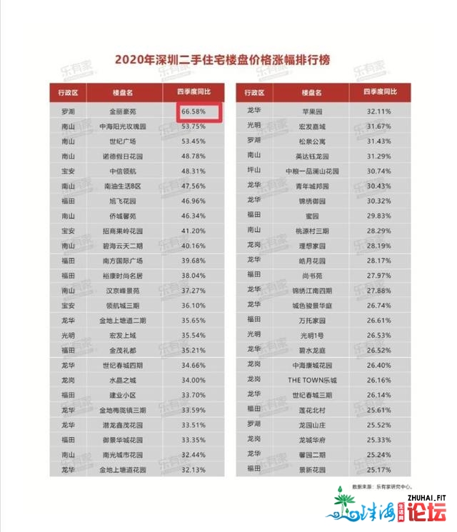 每仄曲逼30万！深圳教区房暴跌后逾越京沪玉成国“一哥”？-2.jpg