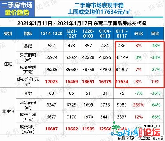 新下！均价32785元/㎡！上周东莞卖了2085套洋房...-7.jpg