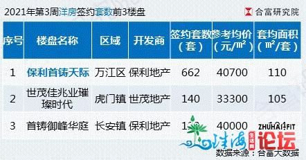 新下！均价32785元/㎡！上周东莞卖了2085套洋房...-6.jpg