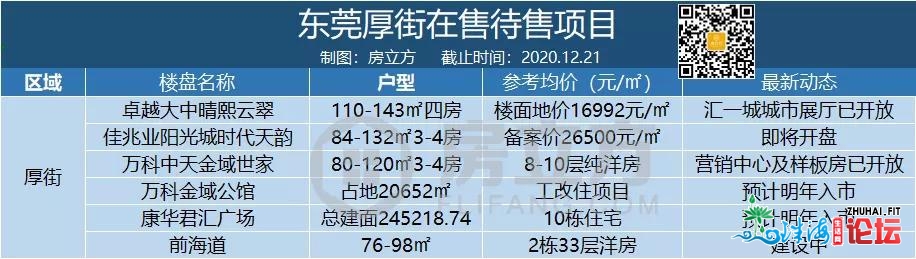 重磅！东莞最新室第存量宣布，触及174个室第项目-7.jpg