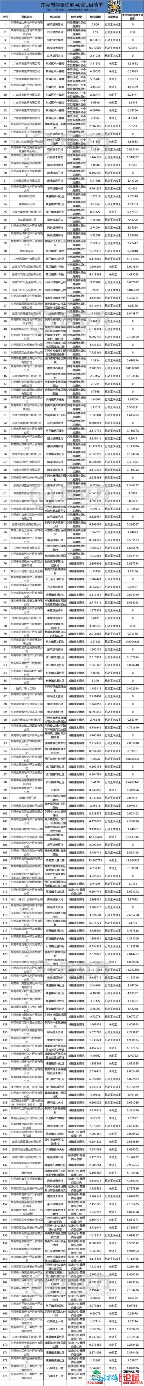 重磅！东莞最新室第存量宣布，触及174个室第项目-11.jpg