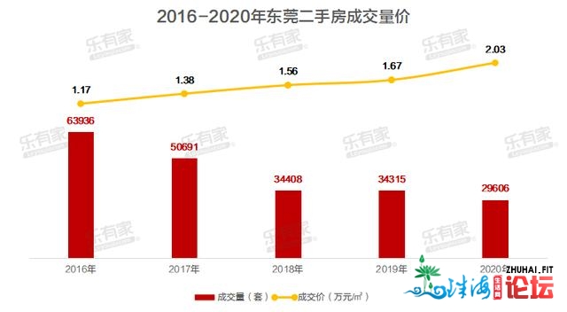 东莞两脚房：奇异！成交4连跌，房价却上涨22%，最下涨79%-3.jpg