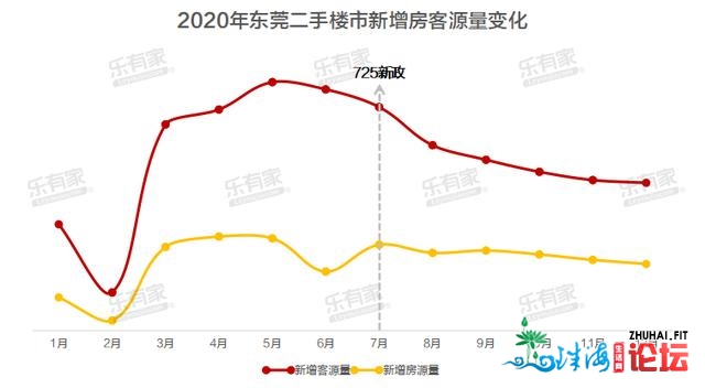 东莞两脚房：奇异！成交4连跌，房价却上涨22%，最下涨79%-6.jpg