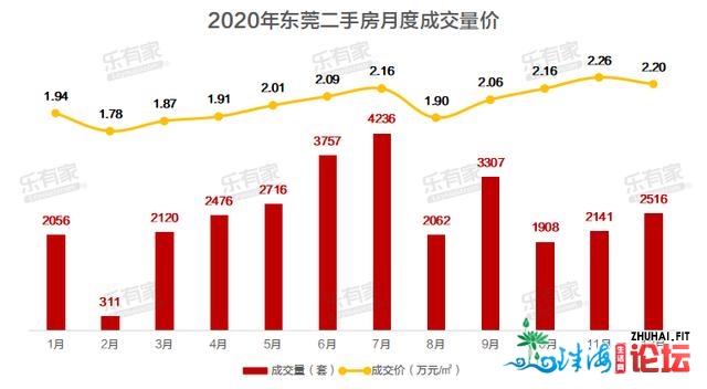 东莞两脚房：奇异！成交4连跌，房价却上涨22%，最下涨79%-4.jpg