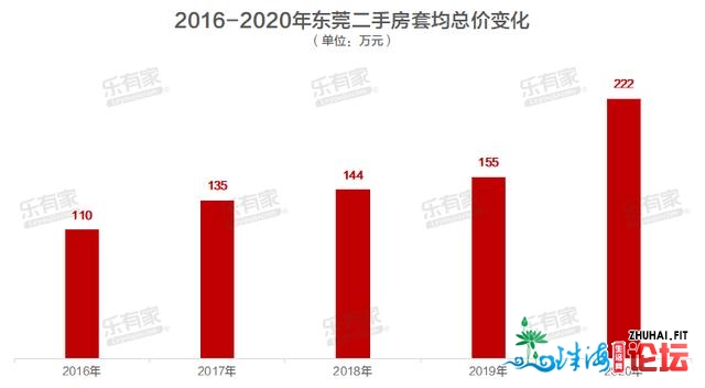 东莞两脚房：奇异！成交4连跌，房价却上涨22%，最下涨79%-5.jpg