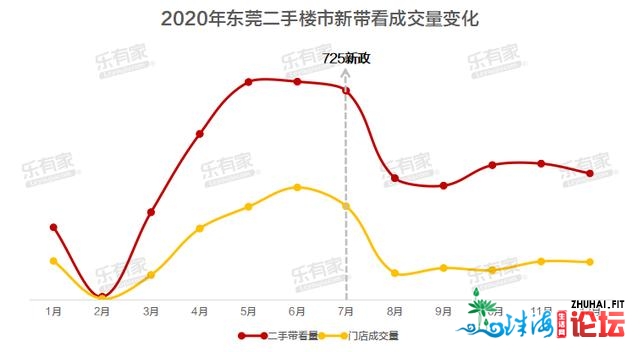 东莞两脚房：奇异！成交4连跌，房价却上涨22%，最下涨79%-7.jpg