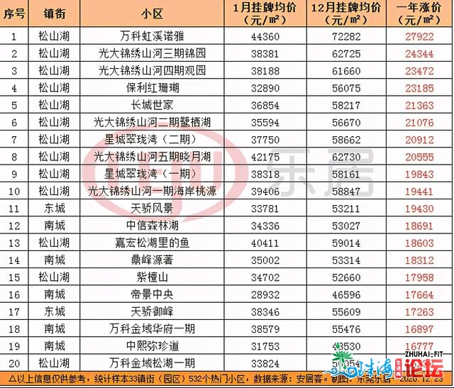 东莞两脚房：奇异！成交4连跌，房价却上涨22%，最下涨79%-10.jpg