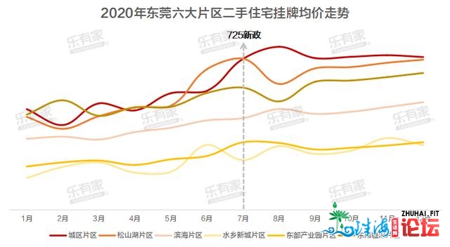 东莞两脚房：奇异！成交4连跌，房价却上涨22%，最下涨79%-8.jpg