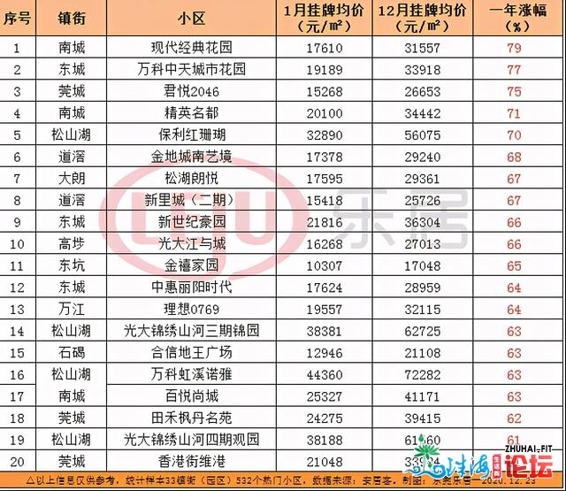 东莞两脚房：奇异！成交4连跌，房价却上涨22%，最下涨79%-11.jpg