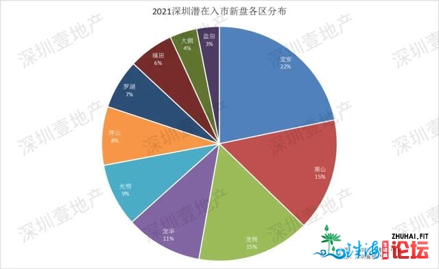 深圳2021待进市新盘舆图：161个！各区最热的处所皆正在那了