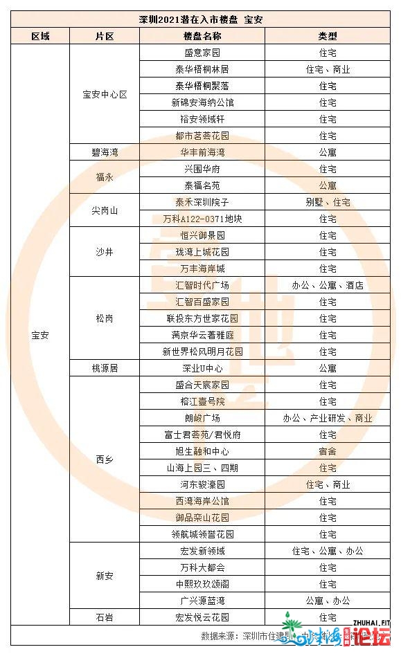 深圳2021待进市新盘舆图：161个！各区最热的处所皆正在那了