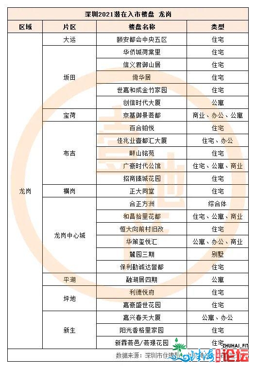 深圳2021待进市新盘舆图：161个！各区最热的处所皆正在那了