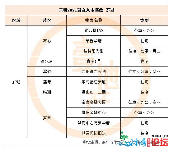 深圳2021待进市新盘舆图：161个！各区最热的处所皆正在那了