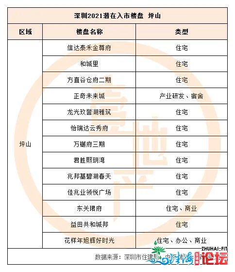 深圳2021待进市新盘舆图：161个！各区最热的处所皆正在那了