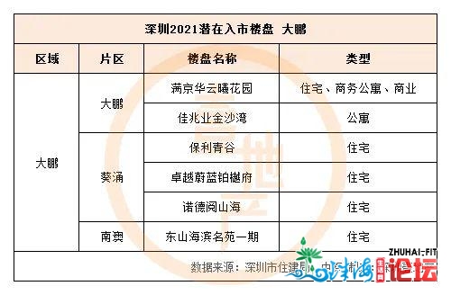 深圳2021待进市新盘舆图：161个！各区最热的处所皆正在那了