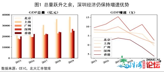 “2020年深圳经济阐发陈述”公布：深圳发跑粤港澳年夜湾区...