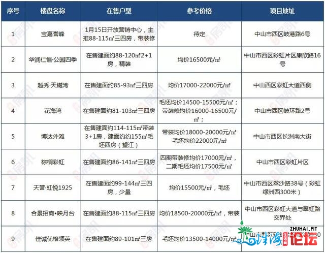 深茂铁道路位调解、新建30班小教！中山那些楼盘间接受影响