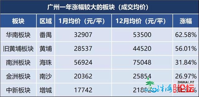 从3万到5万！盘货广州2020年房价涨幅较年夜的板块