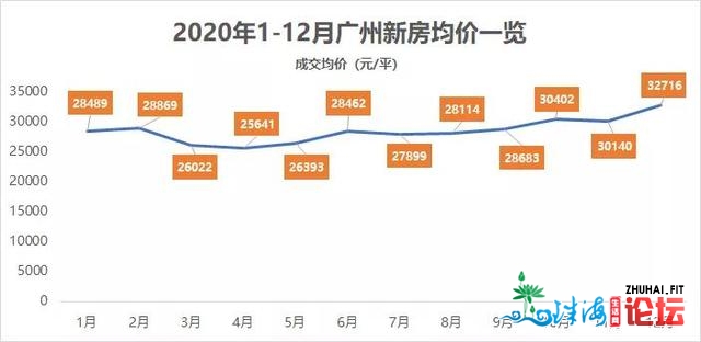 从3万到5万！盘货广州2020年房价涨幅较年夜的板块