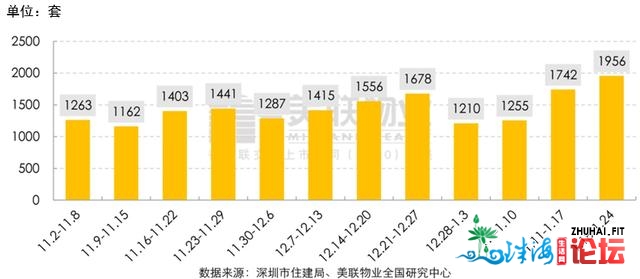 比翼齐飞！上周深圳一两脚室第成交量单单迫近2000套