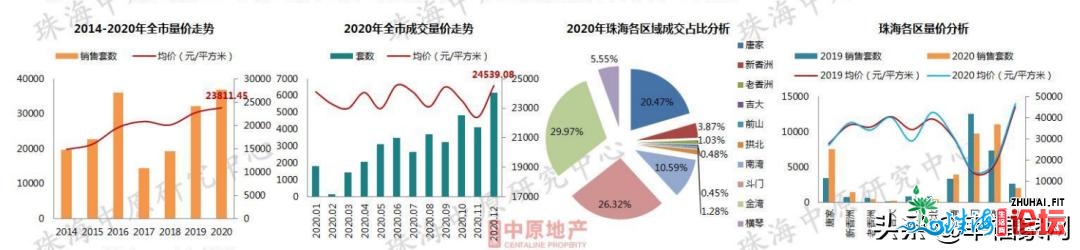 珠海最新居价出炉！房价涨幅立异下！珠海借存正在刚需区...