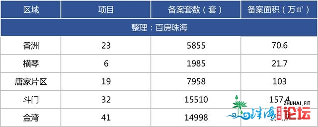 最新最齐！唐家9.6万/㎡！2020年珠海楼盘存案年夜齐