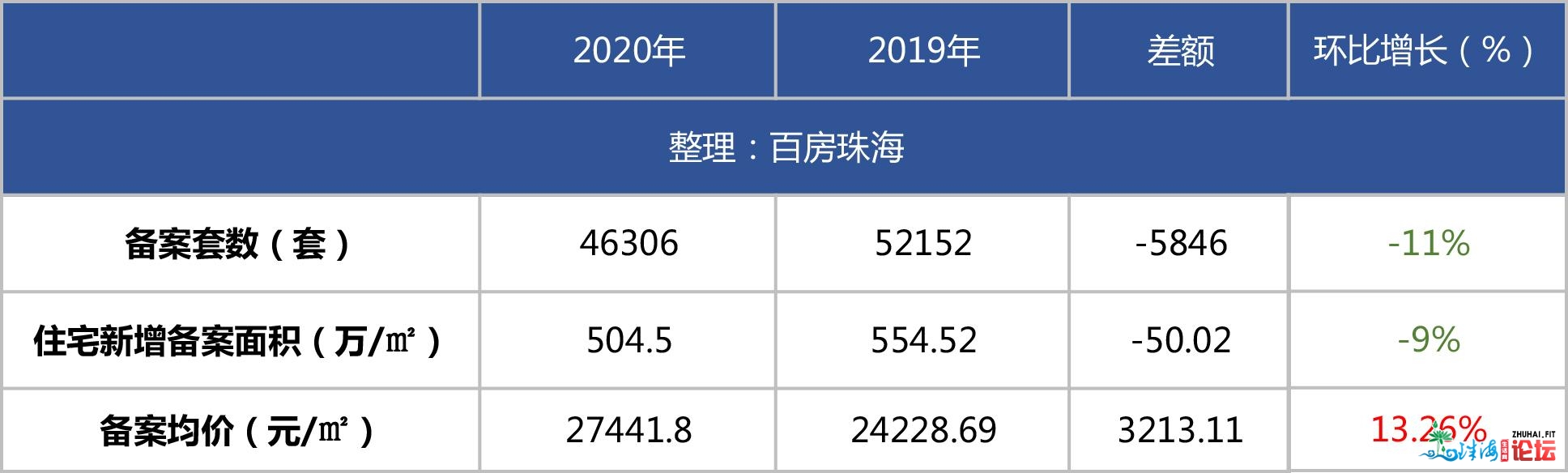 最新最齐！唐家9.6万/㎡！2020年珠海楼盘存案年夜齐