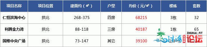 最新最齐！唐家9.6万/㎡！2020年珠海楼盘存案年夜齐