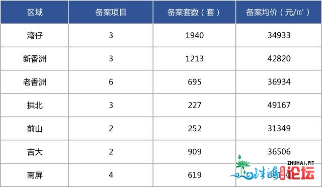 最新最齐！唐家9.6万/㎡！2020年珠海楼盘存案年夜齐