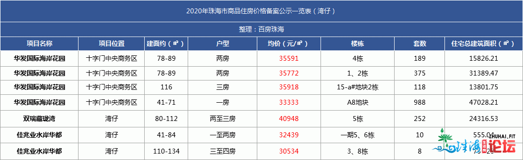 最新最齐！唐家9.6万/㎡！2020年珠海楼盘存案年夜齐