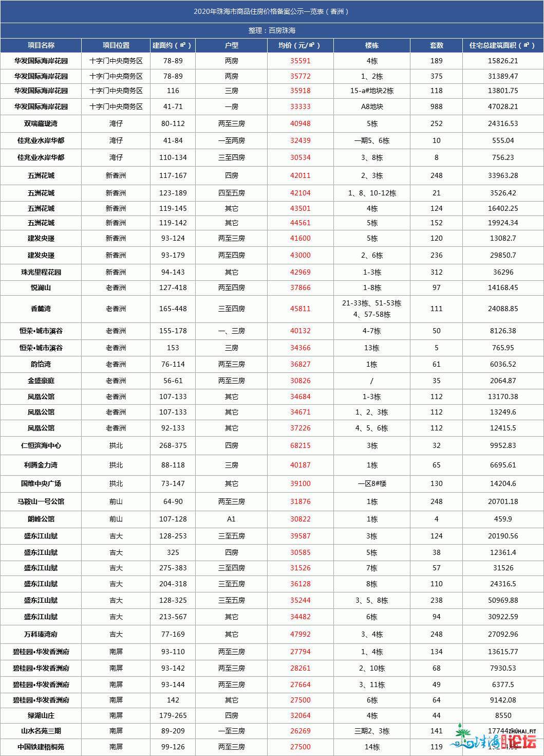 最新最齐！唐家9.6万/㎡！2020年珠海楼盘存案年夜齐