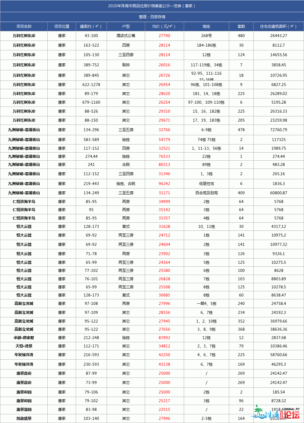 最新最齐！唐家9.6万/㎡！2020年珠海楼盘存案年夜齐