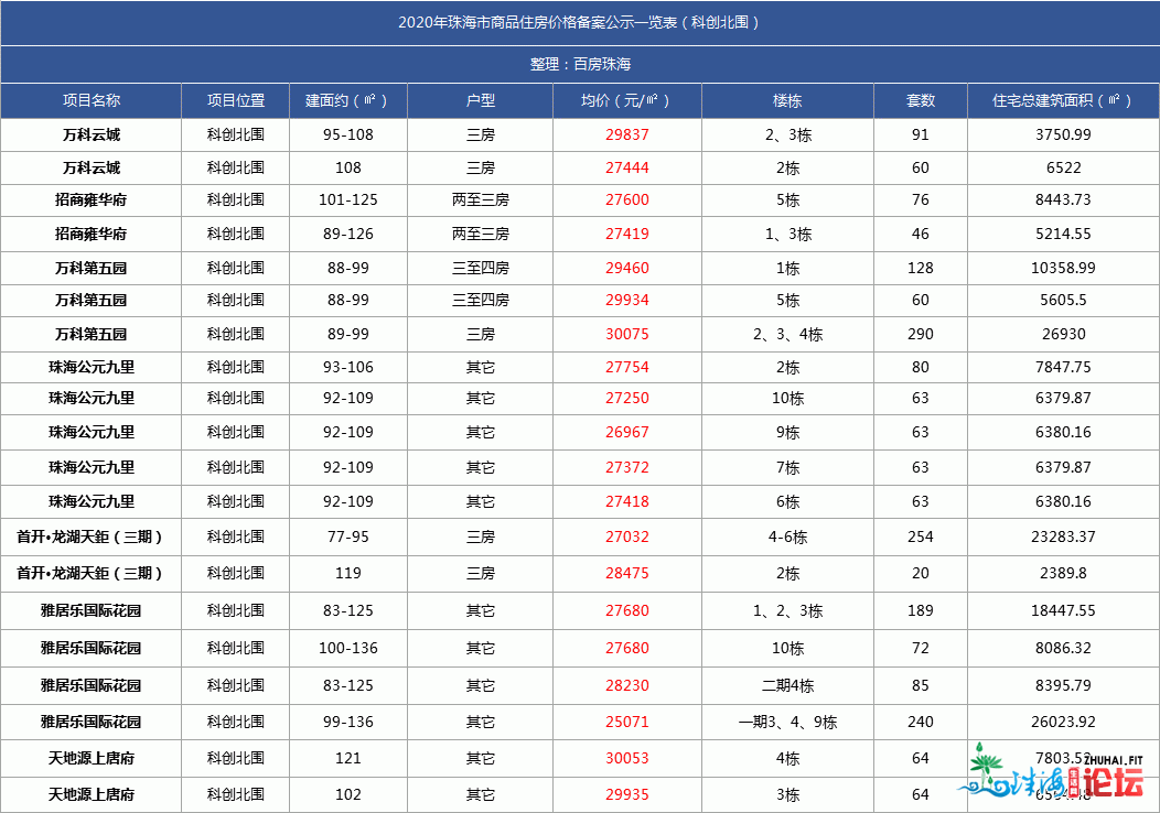 最新最齐！唐家9.6万/㎡！2020年珠海楼盘存案年夜齐