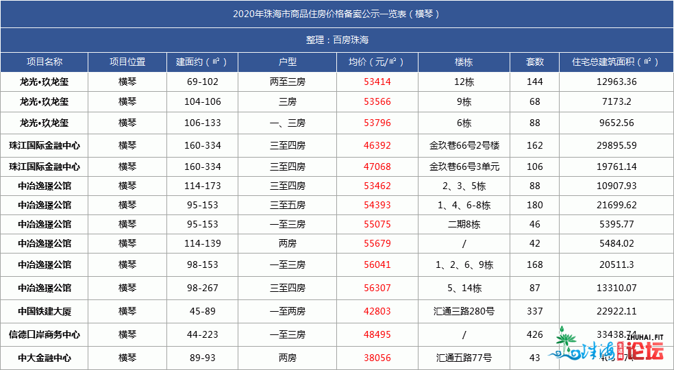 最新最齐！唐家9.6万/㎡！2020年珠海楼盘存案年夜齐