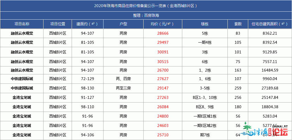 最新最齐！唐家9.6万/㎡！2020年珠海楼盘存案年夜齐