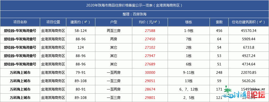 最新最齐！唐家9.6万/㎡！2020年珠海楼盘存案年夜齐