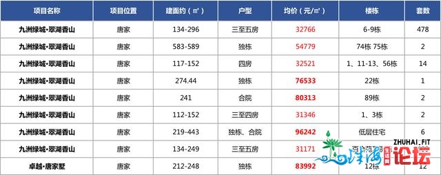 最新最齐！唐家9.6万/㎡！2020年珠海楼盘存案年夜齐