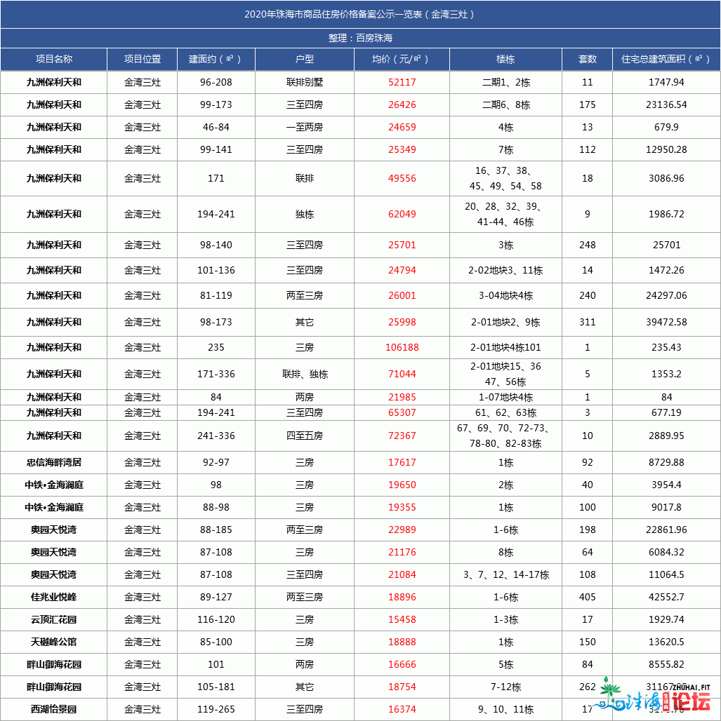 最新最齐！唐家9.6万/㎡！2020年珠海楼盘存案年夜齐