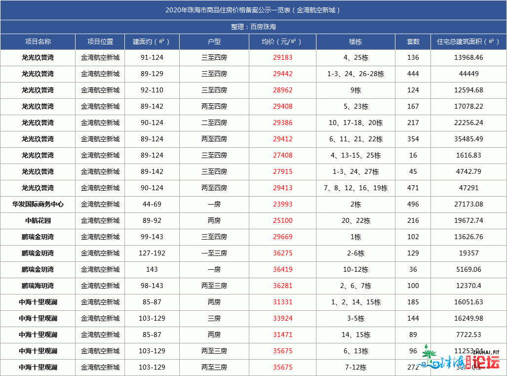 最新最齐！唐家9.6万/㎡！2020年珠海楼盘存案年夜齐