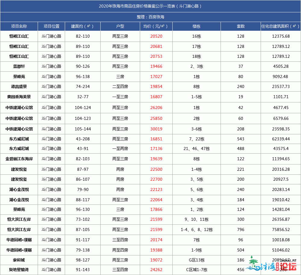 最新最齐！唐家9.6万/㎡！2020年珠海楼盘存案年夜齐