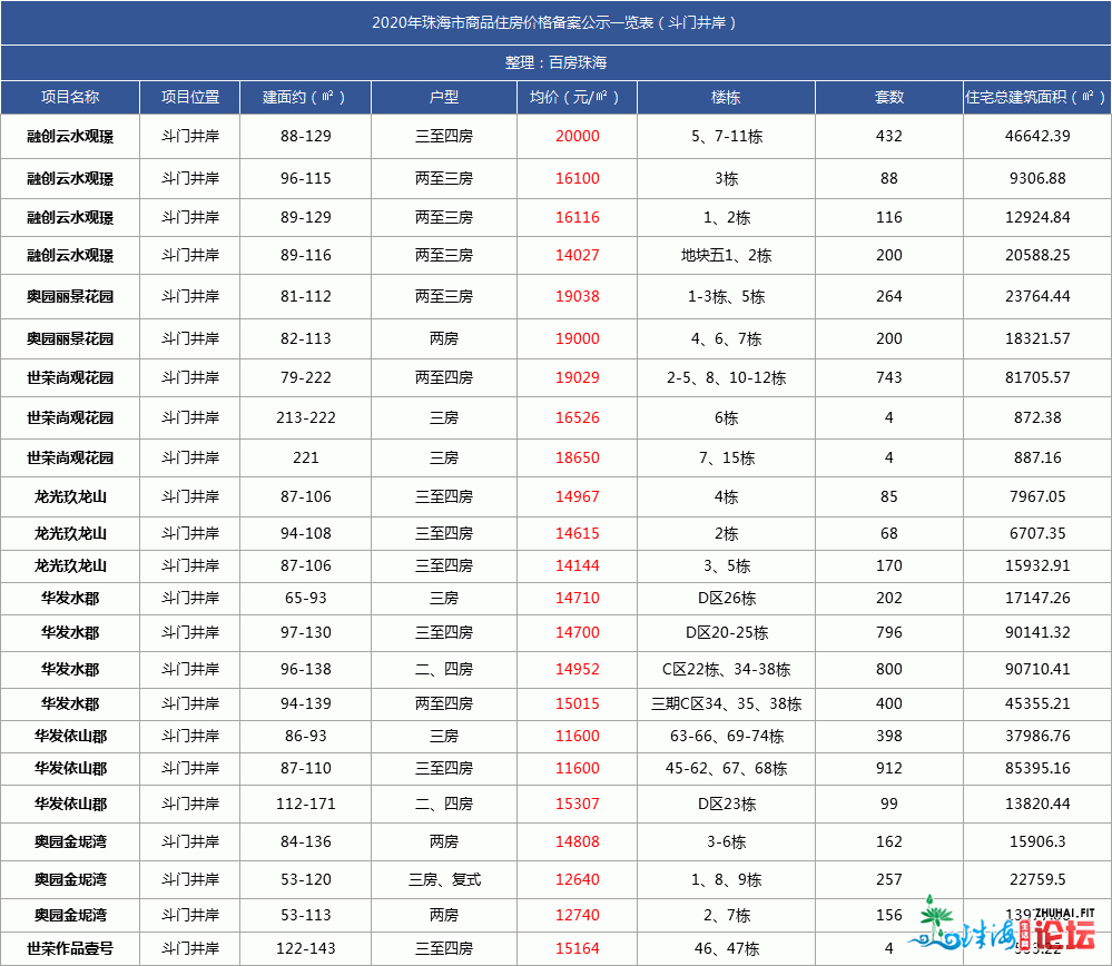 最新最齐！唐家9.6万/㎡！2020年珠海楼盘存案年夜齐