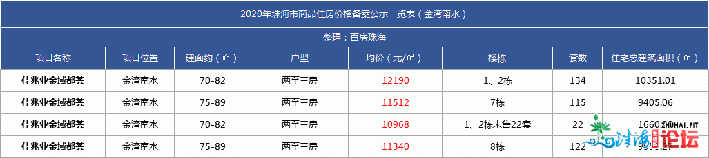 最新最齐！唐家9.6万/㎡！2020年珠海楼盘存案年夜齐