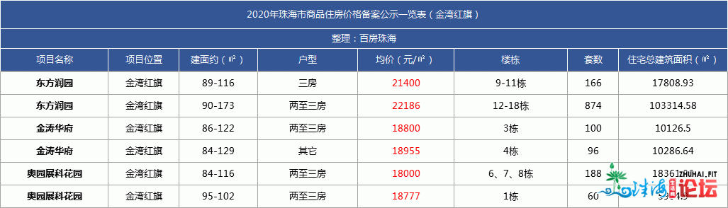 最新最齐！唐家9.6万/㎡！2020年珠海楼盘存案年夜齐