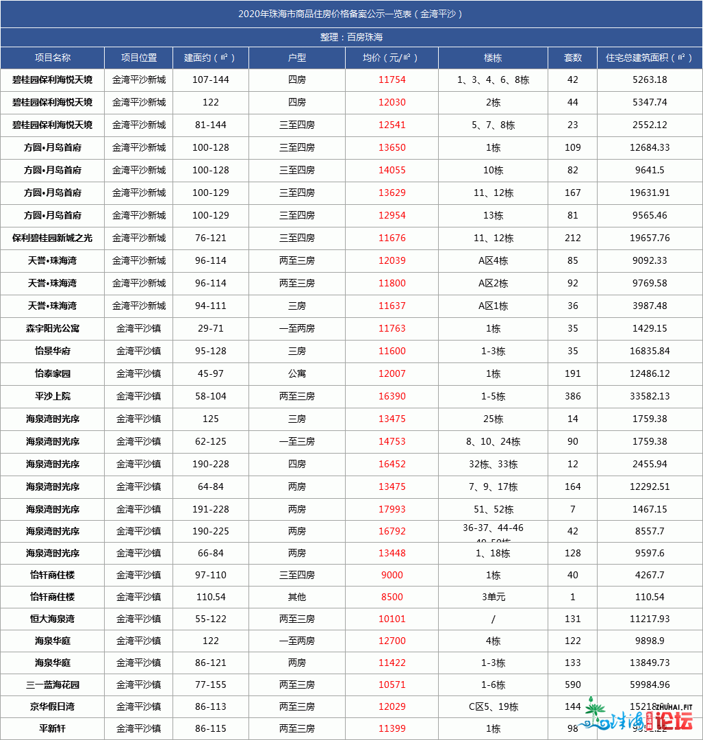 最新最齐！唐家9.6万/㎡！2020年珠海楼盘存案年夜齐