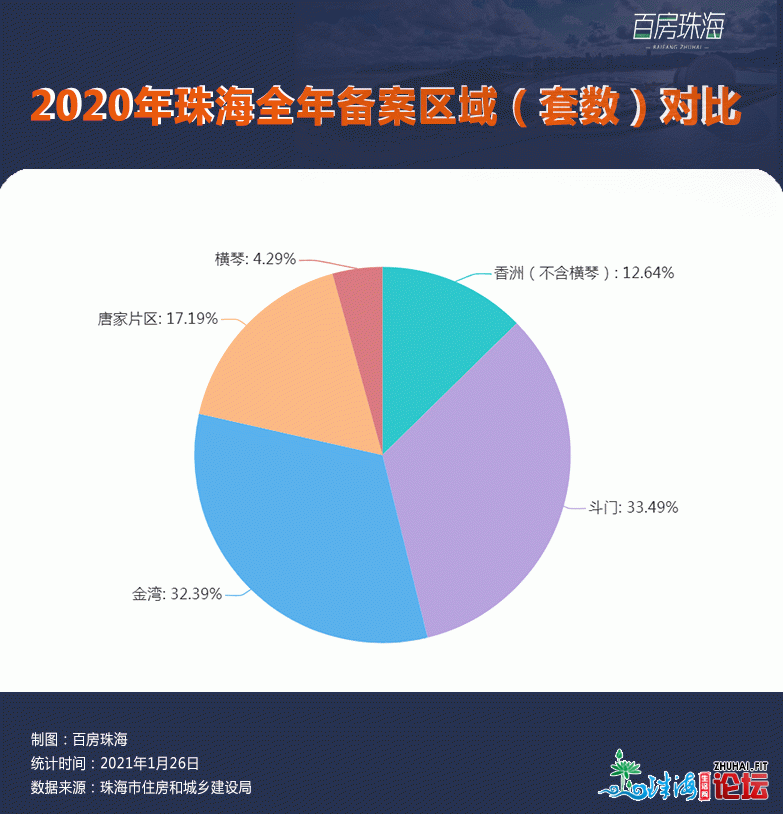 最新最齐！唐家9.6万/㎡！2020年珠海楼盘存案年夜齐