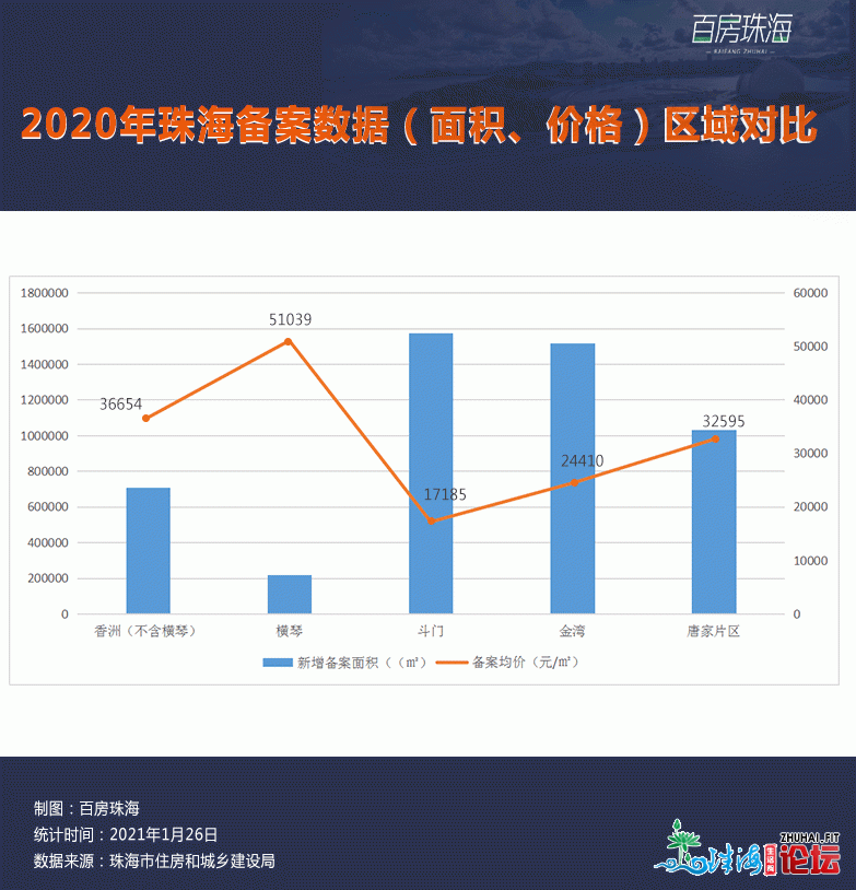 最新最齐！唐家9.6万/㎡！2020年珠海楼盘存案年夜齐