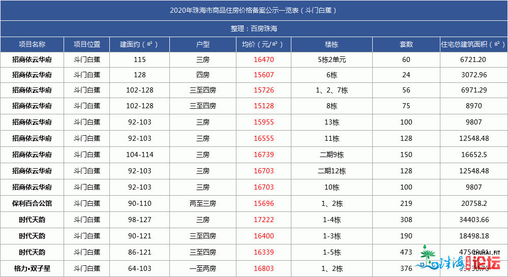 最新最齐！唐家9.6万/㎡！2020年珠海楼盘存案年夜齐