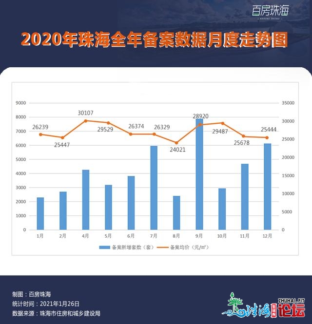 最新最齐！唐家9.6万/㎡！2020年珠海楼盘存案年夜齐