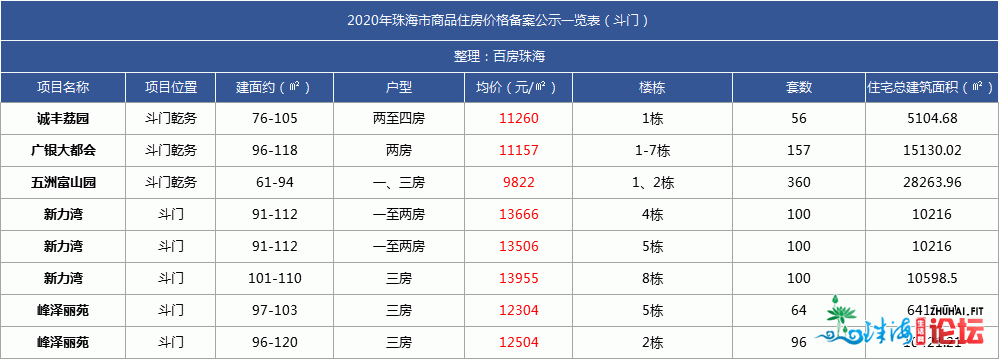 最新最齐！唐家9.6万/㎡！2020年珠海楼盘存案年夜齐